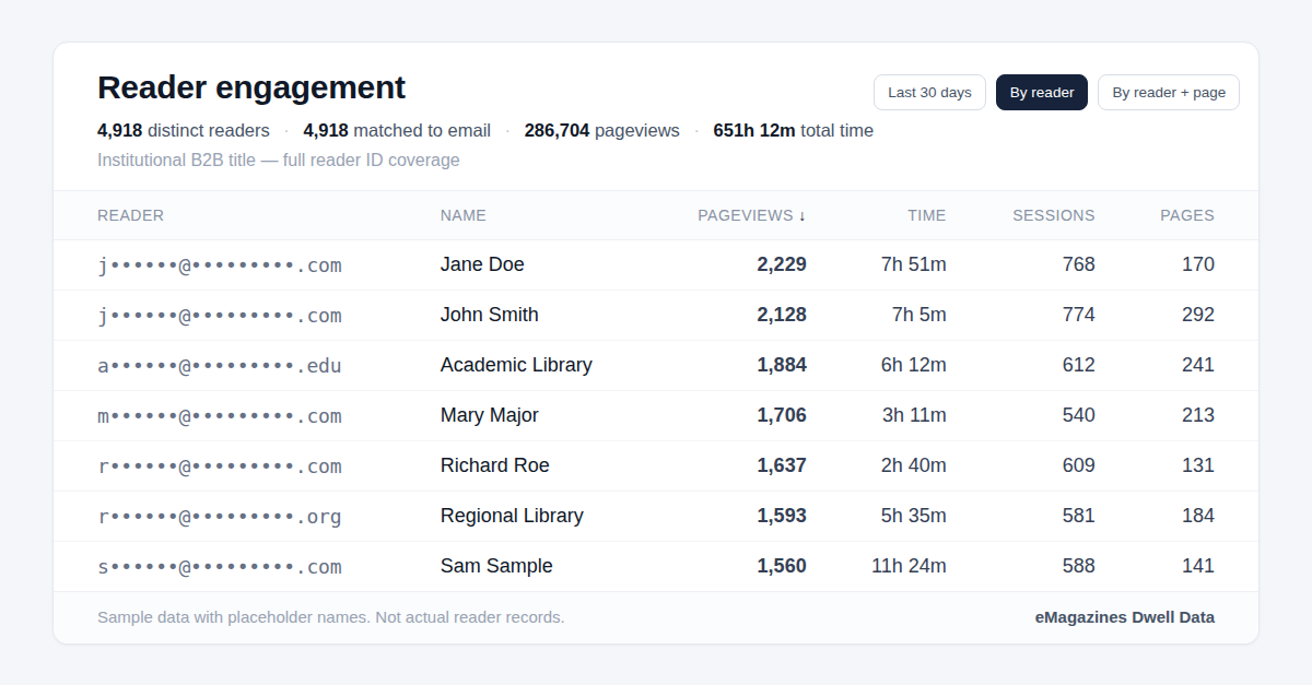 Dwell Data