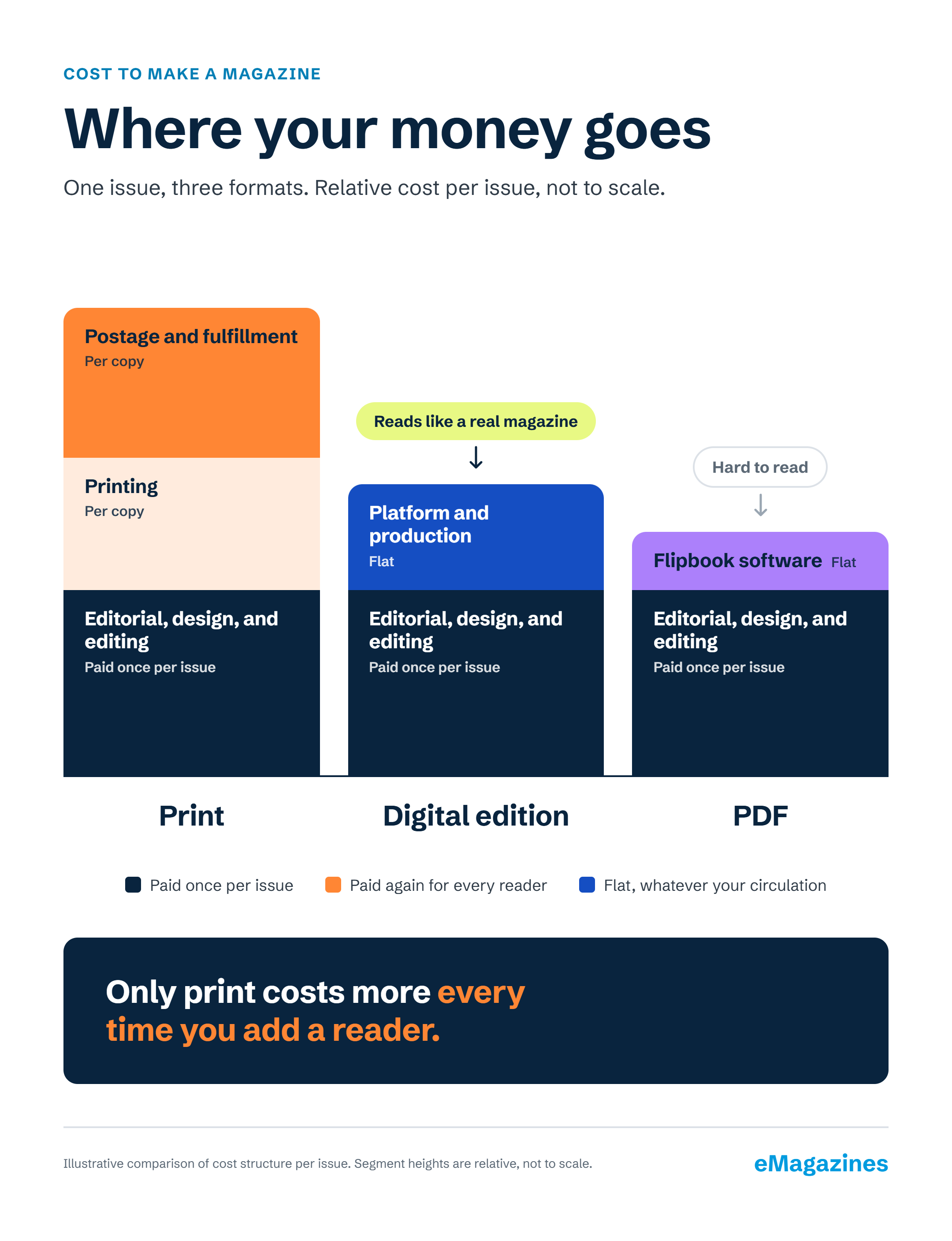 cost to make a magazine, print, digital, and pdf compared